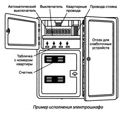 Introducerea și distribuția energiei electrice într-un bloc de locuințe