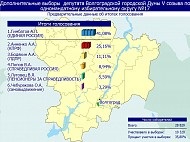 A Volgograd régió foglalta össze egyetlen nap a szavazás