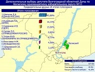 În regiunea Volgograd au rezumat rezultatele unei singure zile de vot