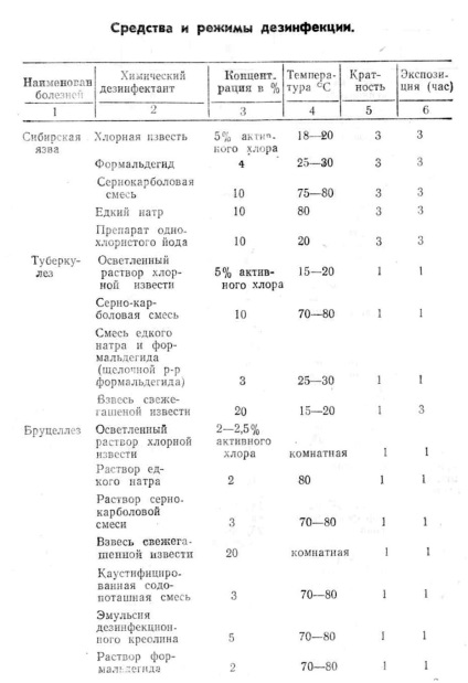 Dezinfectanți chimici, mijloace de dezinfecție și regimuri
