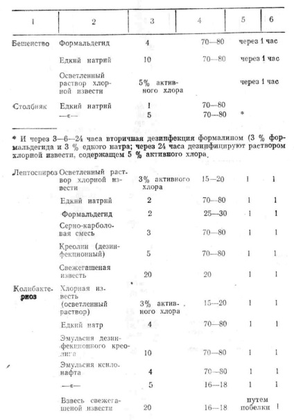 Dezinfectanți chimici, mijloace de dezinfecție și regimuri