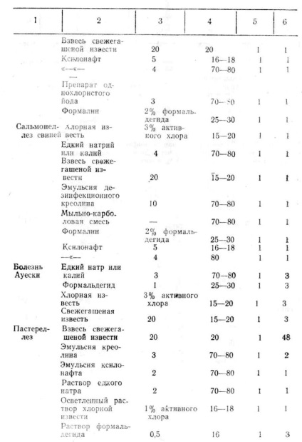 Dezinfectanți chimici, mijloace de dezinfecție și regimuri