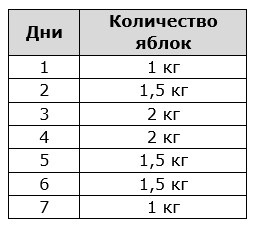 Apple meniu dieta slăbire pentru 3 și 7 zile, rezultate, retete