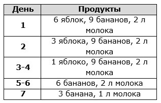 Apple meniu dieta slăbire pentru 3 și 7 zile, rezultate, retete