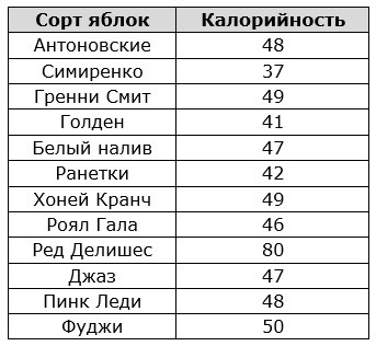 Apple meniu dieta slăbire pentru 3 și 7 zile, rezultate, retete