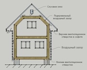 De ce avem nevoie de un spațiu de ventilație în casă