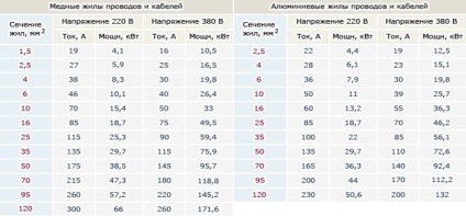 Înlocuirea cablului electric în apartament