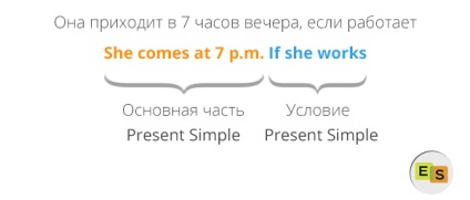 Zero condițional - condamnări condiționale 0 reguli de tip și educație, cursuri de engleză