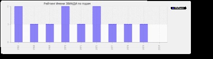 Semnificația numelui zviadi