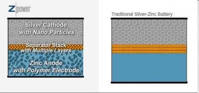 Dokower este pregătit să înlocuiască bateriile litiu-ion cu argint-zinc