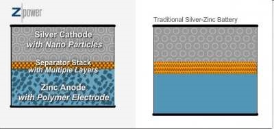 Zpower készen áll a helyére lítium-ion akkumulátorok, az ezüst-cink