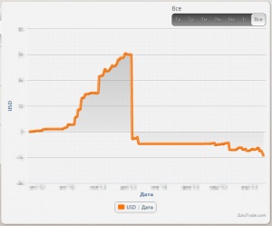 Zulutrade (zulutrade) - recenzii și recenzii