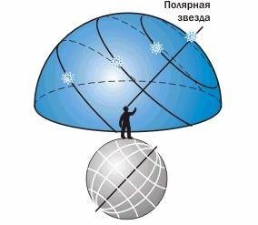 Stelele, constelațiile și poziția lor în diferite latitudini ale pământului