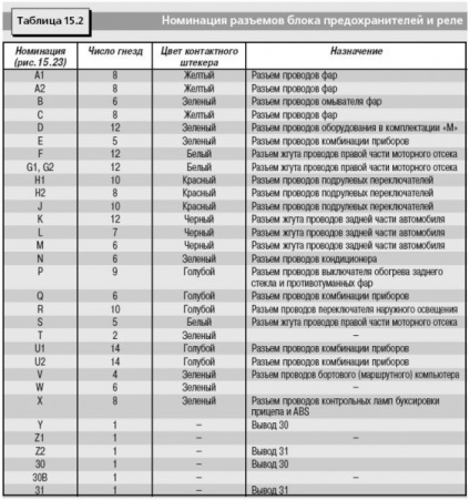 Blocul de siguranțe pe bobinele comerciale б3-б5