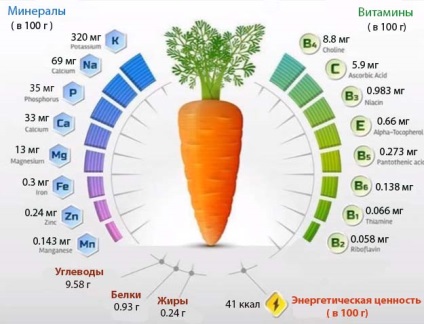 Ce este util pentru morcovii brute pentru sănătatea bărbaților