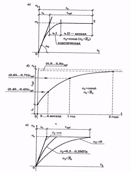 Deformabilitatea forței de beton - stadopedia