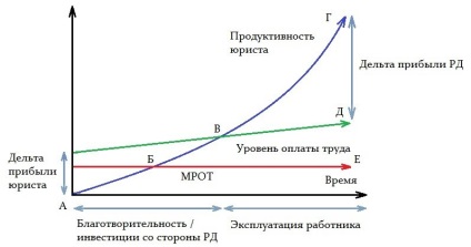 Economia muncii unui avocat