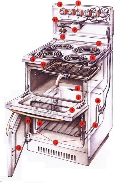 Cuptor electric cu instrucțiuni - manuale, instrucțiuni, formulare