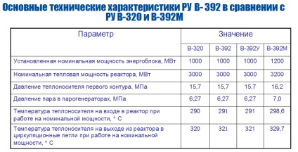 Engineering_en, primul VVER-1200 la un nivel de putere controlat minim