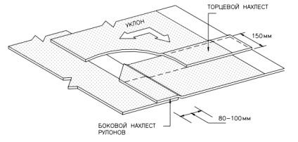Hidroizolarea acoperișului cu rubitex