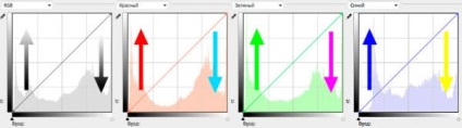Corectarea echilibrului culorilor cu ajutorul curbelor