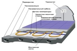 Izolația pentru tipurile de materiale calde de podea (video)