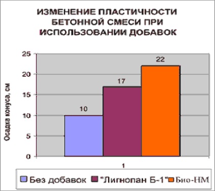 Cum sa faci plastifiant pentru beton cu mainile tale