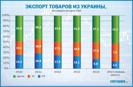 Ukrajna újjá az orosz piac az európai (infographics) - szól Kiev