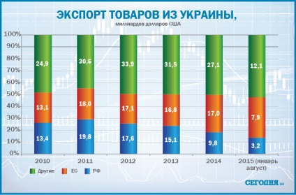 Cum Ucraina este reconstruită de pe piața rusă la Europa (infographic) - totul despre Kiev