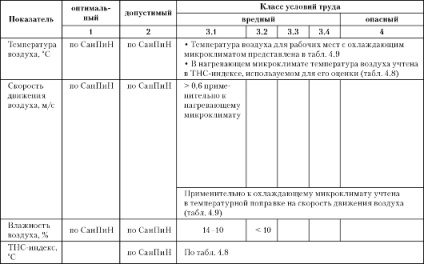 Clasificarea condițiilor de lucru prin indicatori de microclimat