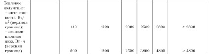 Clasificarea condițiilor de lucru prin indicatori de microclimat