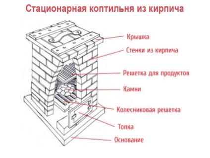 Smokehouse fierbinte afumat cu propriile mâini instrucțiuni de fotografie video