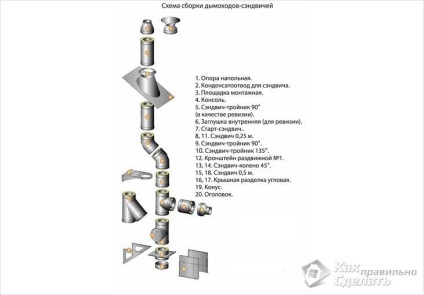 Instalarea unui sandwich de coș cu mâinile tale - construirea unui sandwich de tip coș de fum (fotografie)