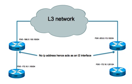 Conexiunea la podea l2 printr-un exemplu de configurare a rețelei l3