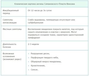 Nekrotikus angina funkciók, tünetek és kezelés