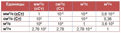 Traducerea vâscozității cinematice în dinamică prin intermediul calculatorului online!