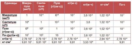 Traducerea vâscozității cinematice în dinamică prin intermediul calculatorului online!