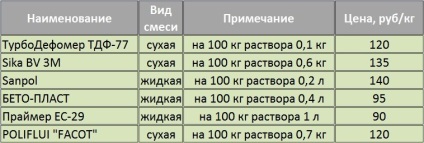 Plastifianți pentru pardoseala caldă - proprietăți, alegere, branduri și prețuri