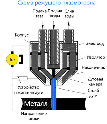 Decuparea cu plasmă a principiului de funcționare a metalelor, video, tehnologie