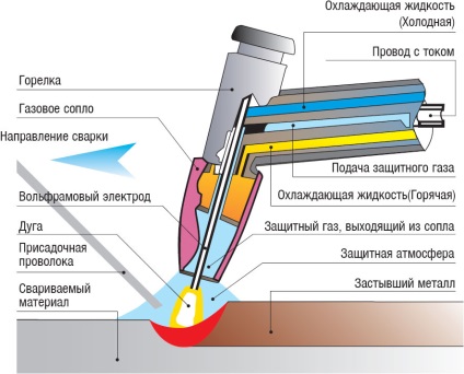 Plasarea prin sudură, tăierea metalului cu mâinile proprii (video, diagramă)