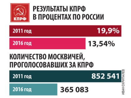 De ce comunistii au pierdut Moscova - politica, rusia