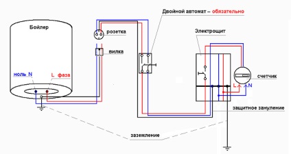 Conectați cazanul la conducta de apă