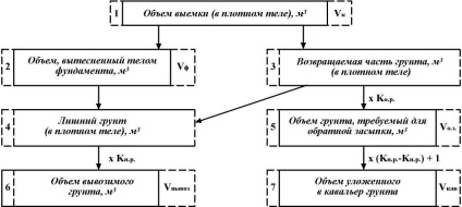 Numărarea volumului lucrărilor de excavare