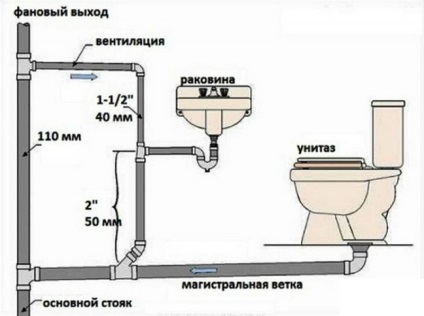 Причините за миризмата на канализация в тоалетната защо къщата мирише на канализация