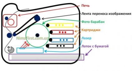 Imprimanta Samsung CLP 315 - defecte de tipărire - mai întâi