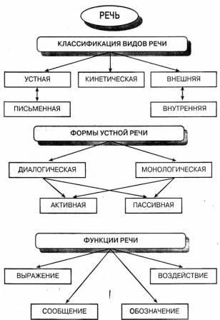 Problema originii discursului, principalele sale tipuri și concepte