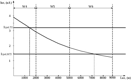 Calcularea setărilor de protecție a liniei w4-w6