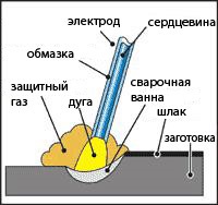 Sudura manuala cu arc electric cu acoperire (mma)