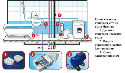 Sistemul de scurgeri de apă - Neptun - descrierea sistemului de control