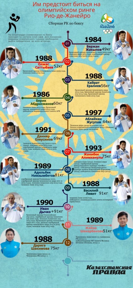 Compoziția echipei olimpice pk boxing (infographics) - știri din Kazahstan - proaspete, relevante,